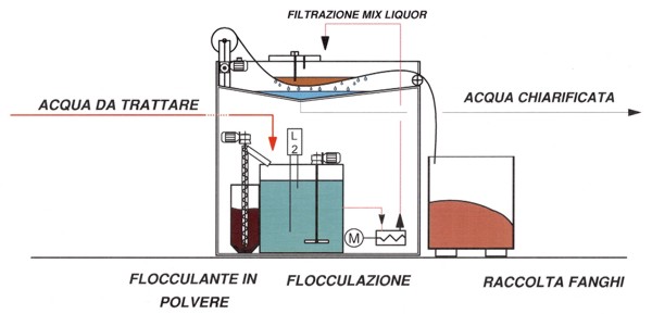 NDT Italiana Schema depurazione acque