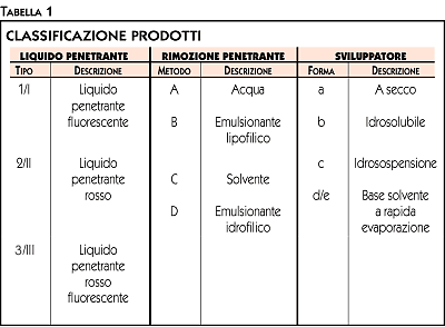 NDT Italiana Liquidi penetranti classificazione