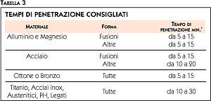 NDT Italiana Liquidi penetranti tempi di penetrazione