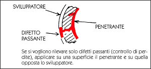 NDT Italiana Liquidi penetranti asciugatura