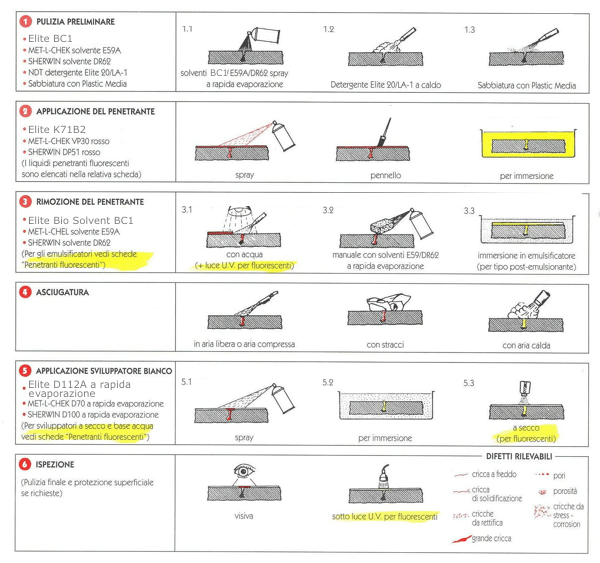 NDT Italiana Liquidi penetranti istruzioni