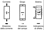 NDT Italiana particelle magnetiche