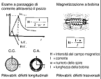 NDT Italiana particelle magnetiche