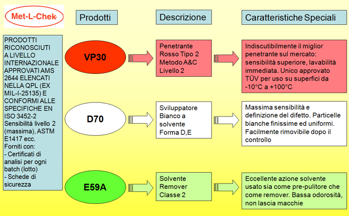 NDT Italiana Met-L-Chek